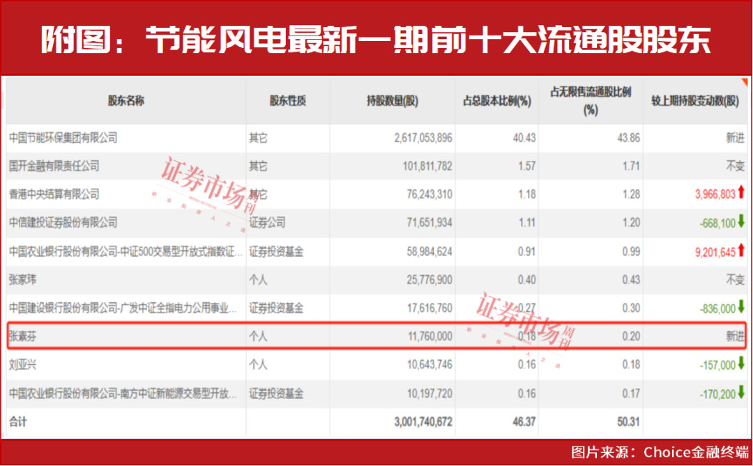 “超级牛散”现身！新进重仓这只低位、重组股  第3张