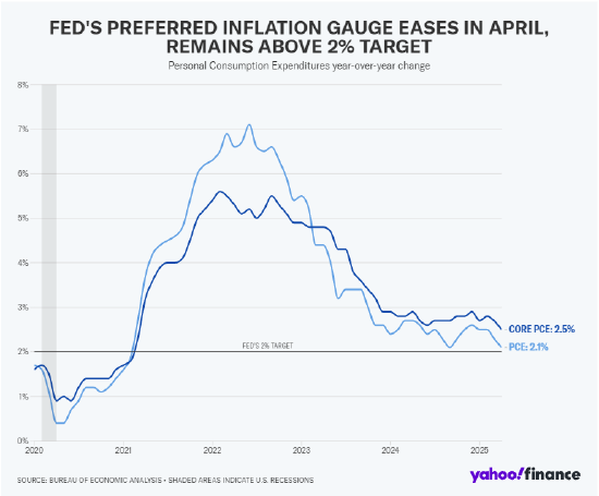 美联储青睐的通胀指标显示4月物价涨幅降温  第1张