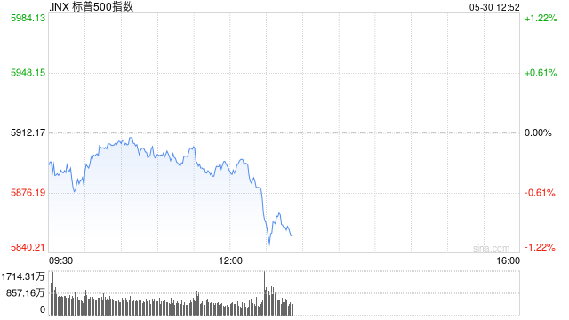 午盘：美股维持跌势 市场关注特朗普关税与贸易局势  第1张