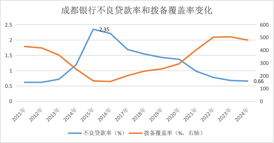 金融人·事｜14年估值大逆转：从“被歧视”到“香饽饽”的城商行样本  第5张