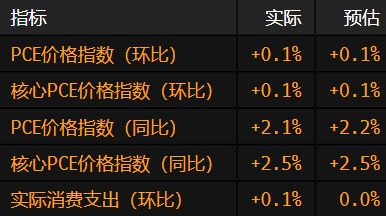 美国消费支出增长放缓 通胀依然疲软  第1张