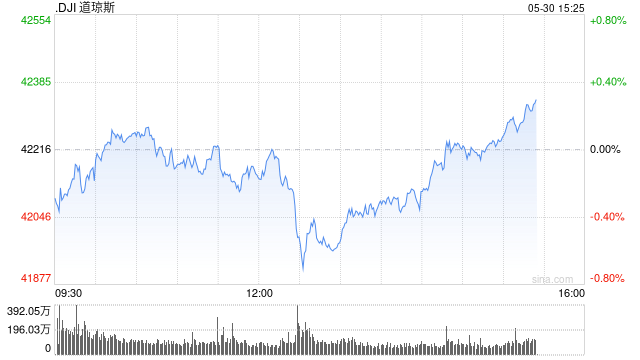 尾盘：三大股指本周及5月份均将录得涨幅  第1张