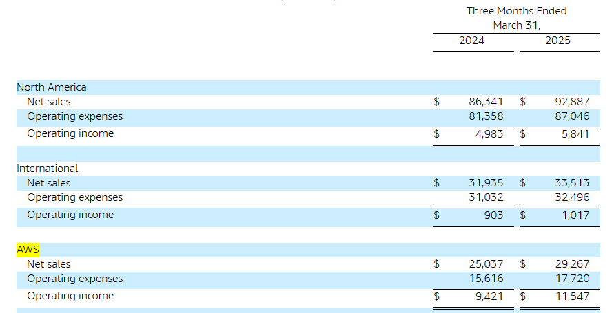 亚马逊云部门继续扩张数据中心，同时还要争抢英伟达芯片  第1张