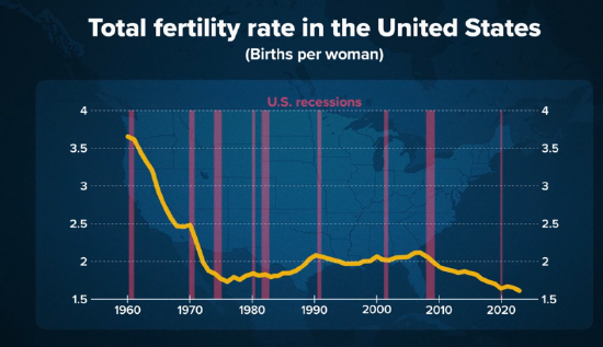 为什么婴儿债券和儿童税收抵免等政策无法说服美国人生育孩子？  第1张