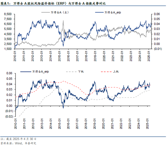 华泰金工 | 再论A股择时：多维度融合  第2张