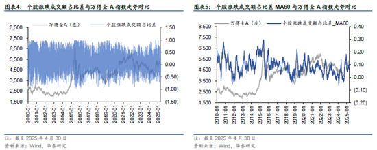 华泰金工 | 再论A股择时：多维度融合  第5张