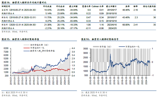 华泰金工 | 再论A股择时：多维度融合  第11张