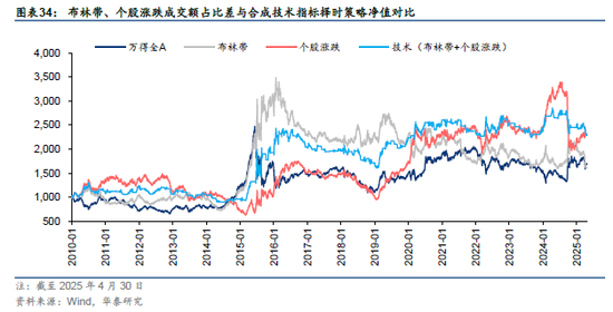 华泰金工 | 再论A股择时：多维度融合  第21张