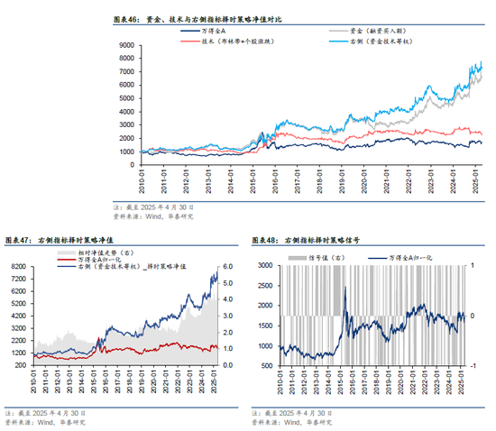 华泰金工 | 再论A股择时：多维度融合  第28张