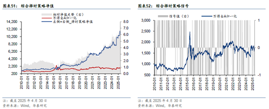 华泰金工 | 再论A股择时：多维度融合  第31张