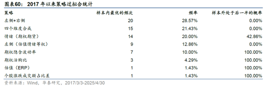 华泰金工 | 再论A股择时：多维度融合  第36张