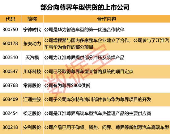 尊界S800黑科技刷屏,A股合作伙伴名单出炉!下周8股解禁市值超10亿元 第2张 尊界S800黑科技刷屏,A股合作伙伴名单出炉!下周8股解禁市值超10亿元 第2张