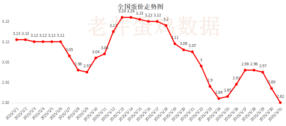 老井扯鸡蛋：昨日全国鸡蛋均价下跌 、淘汰鸡均价稳中有跌！  第2张