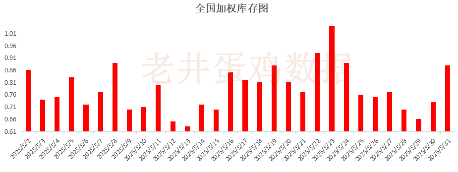 老井扯鸡蛋：昨日全国鸡蛋均价下跌 、淘汰鸡均价稳中有跌！  第4张