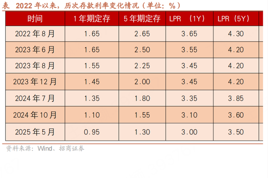 招商宏观:第七次存贷款利率下调的特征与影响 第2张 招商宏观:第七次存贷款利率下调的特征与影响 第2张