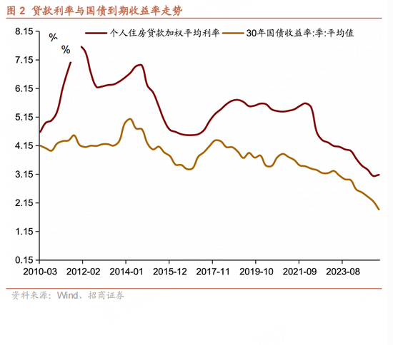 招商宏观:第七次存贷款利率下调的特征与影响 第3张 招商宏观:第七次存贷款利率下调的特征与影响 第3张