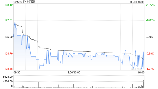 沪上阿姨：悉数行使超额配股权、稳定价格行动及稳定价格期结束  第1张