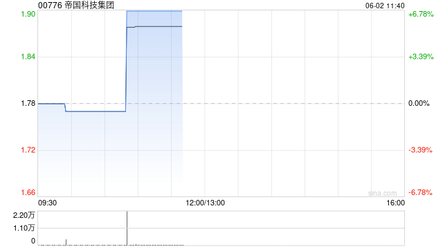 帝国科技集团完成发行合共1.415亿股配售股份 第1张 帝国科技集团完成发行合共1.415亿股配售股份 第1张