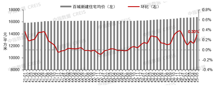 中指研究:挂牌量持续高位下 “以价换量”持续主导二手房市场 第1张 中指研究:挂牌量持续高位下 “以价换量”持续主导二手房市场 第1张