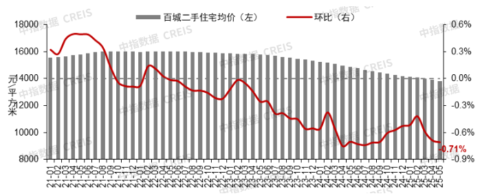 中指研究:挂牌量持续高位下 “以价换量”持续主导二手房市场 第2张 中指研究:挂牌量持续高位下 “以价换量”持续主导二手房市场 第2张