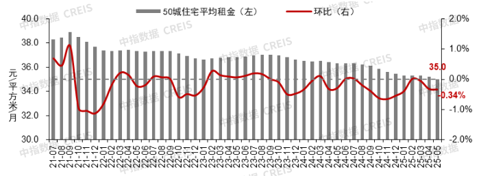中指研究:挂牌量持续高位下 “以价换量”持续主导二手房市场 第3张 中指研究:挂牌量持续高位下 “以价换量”持续主导二手房市场 第3张