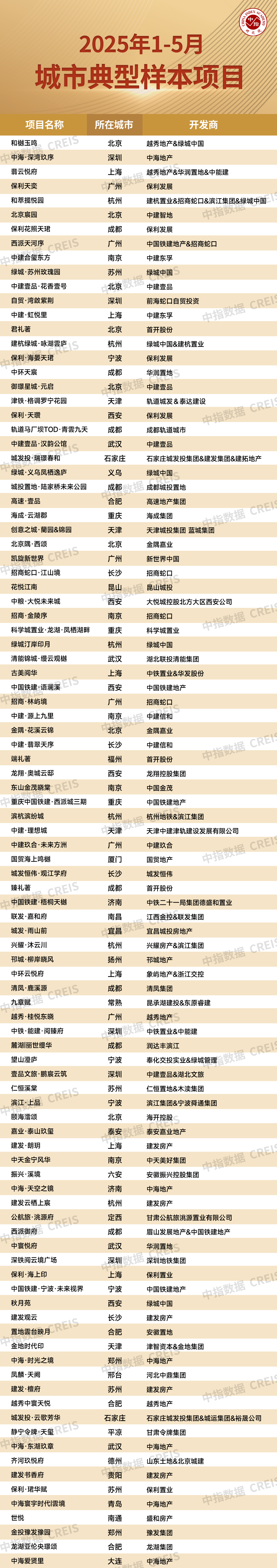 中指研究:挂牌量持续高位下 “以价换量”持续主导二手房市场 第5张 中指研究:挂牌量持续高位下 “以价换量”持续主导二手房市场 第5张