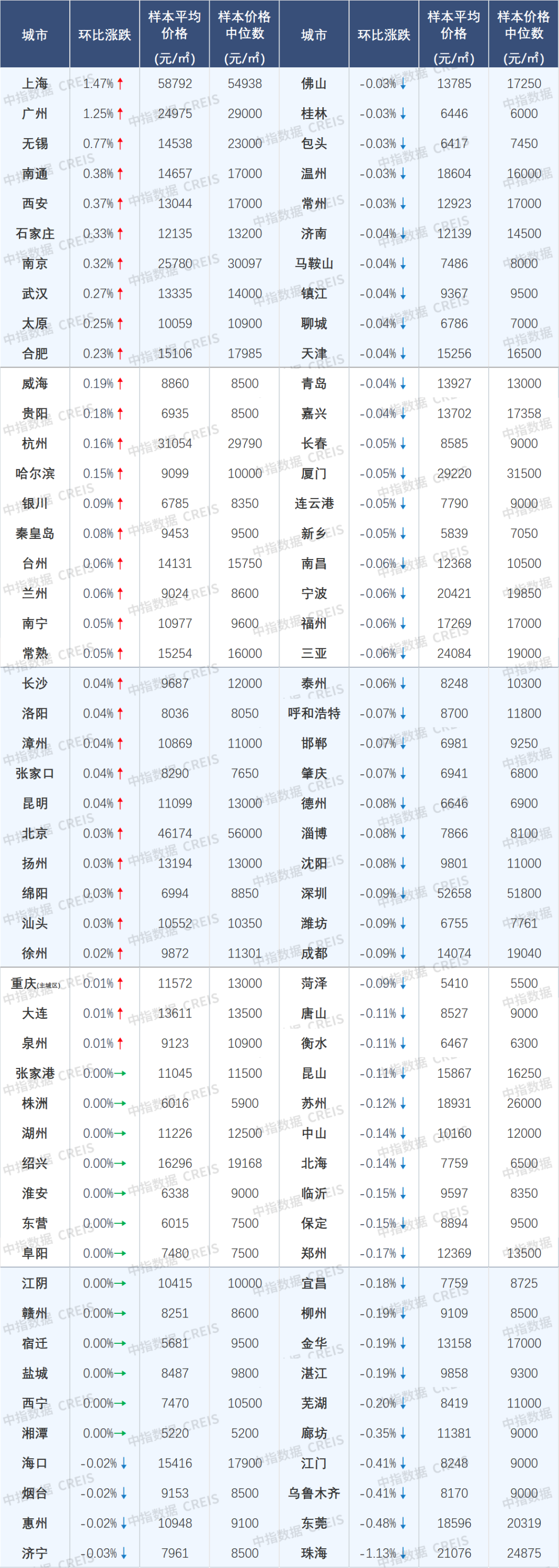 中指研究:挂牌量持续高位下 “以价换量”持续主导二手房市场 第6张 中指研究:挂牌量持续高位下 “以价换量”持续主导二手房市场 第6张