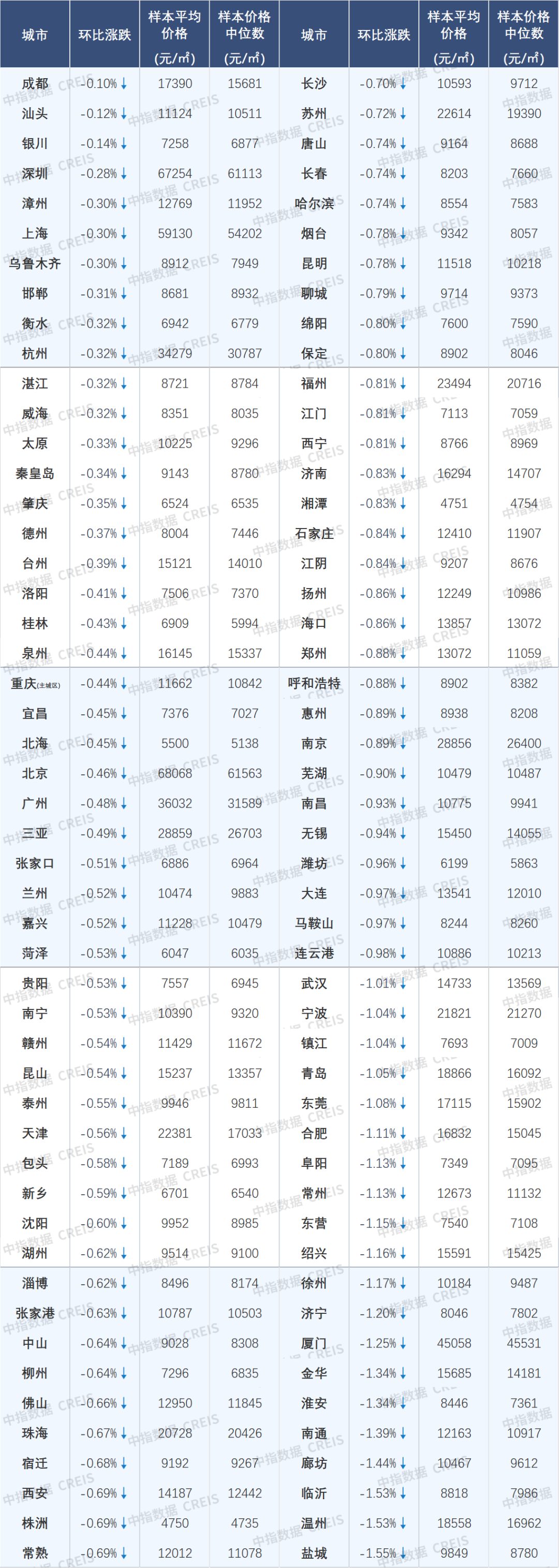 中指研究:挂牌量持续高位下 “以价换量”持续主导二手房市场 第7张 中指研究:挂牌量持续高位下 “以价换量”持续主导二手房市场 第7张