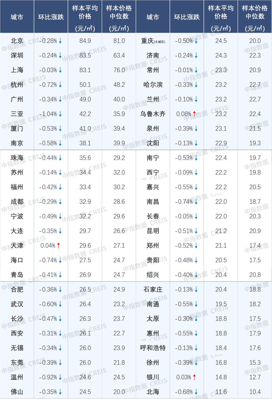 中指研究:挂牌量持续高位下 “以价换量”持续主导二手房市场 第8张 中指研究:挂牌量持续高位下 “以价换量”持续主导二手房市场 第8张