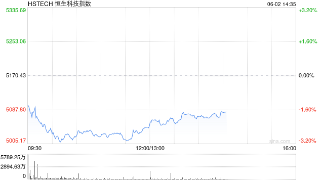 午评：港股恒指跌2.2% 科指跌2.43% 加密货币概念股强势  第2张