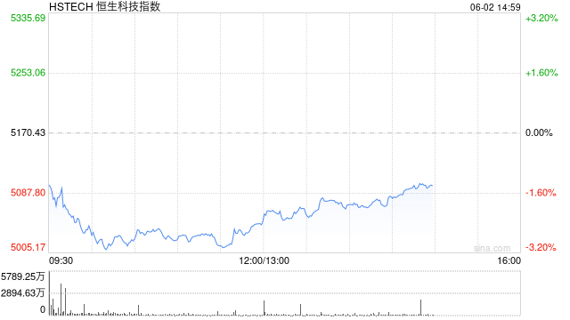 恒生科技指数、国企指数跌幅扩大至3%,钢铁股集体下挫 第1张 恒生科技指数、国企指数跌幅扩大至3%,钢铁股集体下挫 第1张