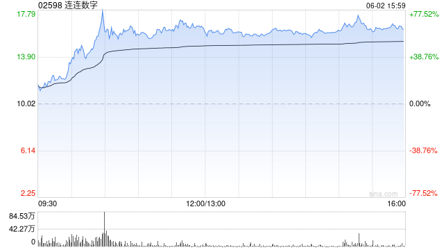 连连数字早盘涨超16% 机构看好公司未来业绩及估值的提升  第1张