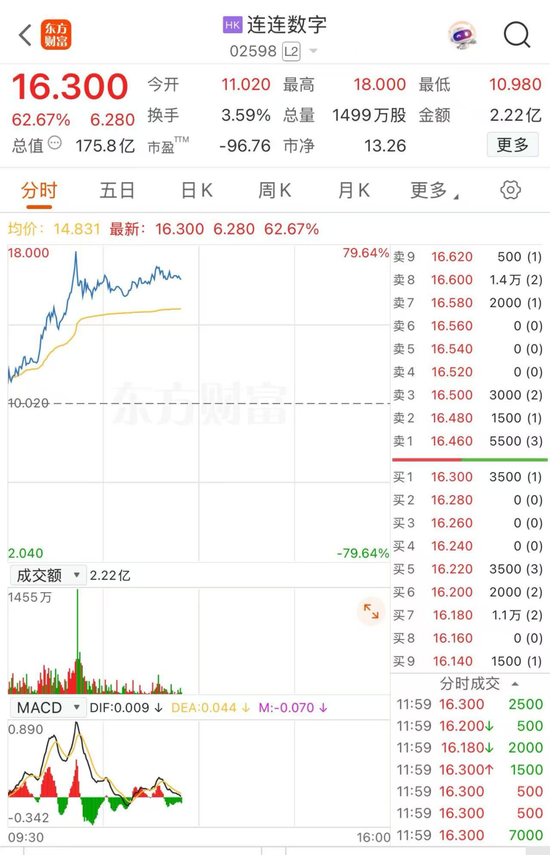 稳定币概念股站上风口,连连数字开盘一小时股价狂飙近80% 第1张 稳定币概念股站上风口,连连数字开盘一小时股价狂飙近80% 第1张