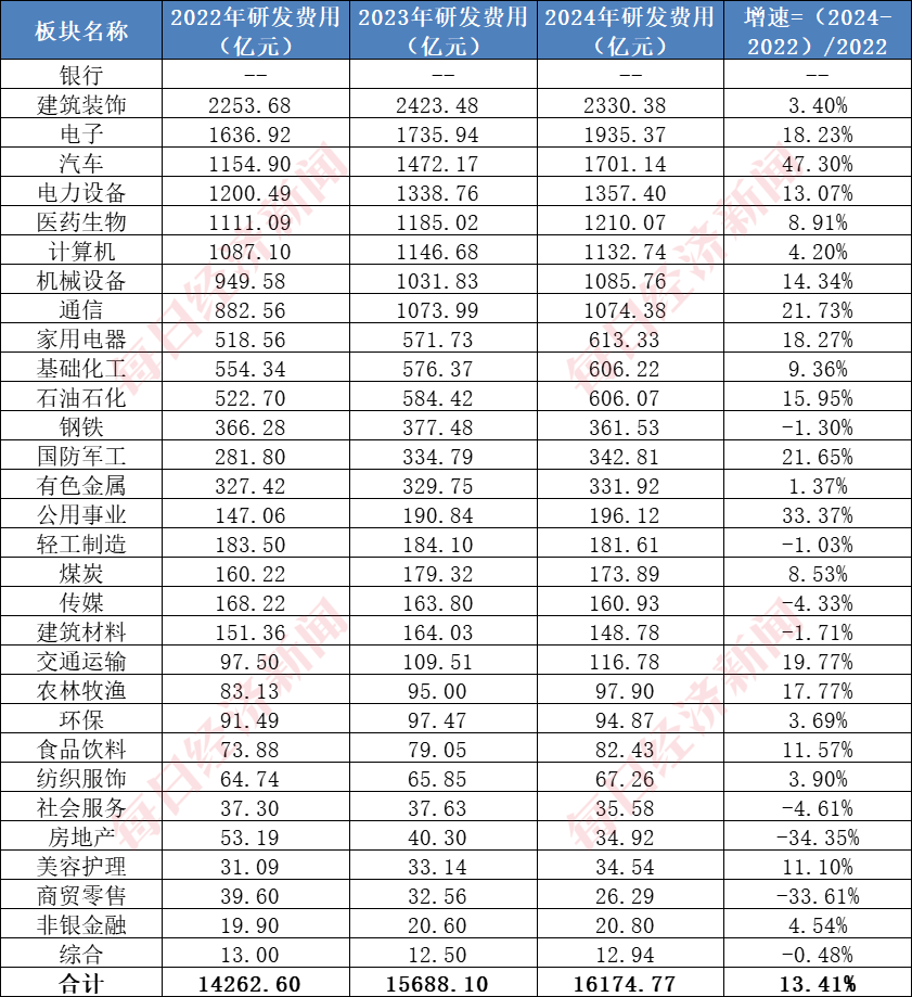 A股千亿级研发投入行业：建筑行业年均投入超2000亿元，7家“中字头”公司研发投入大，机构看好核电基建前景  第1张