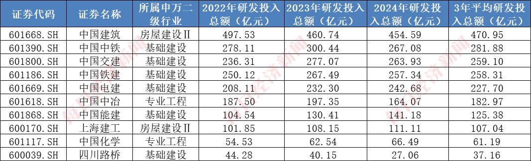 A股千亿级研发投入行业：建筑行业年均投入超2000亿元，7家“中字头”公司研发投入大，机构看好核电基建前景  第2张