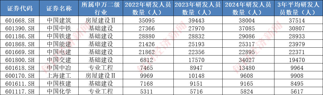 A股千亿级研发投入行业：建筑行业年均投入超2000亿元，7家“中字头”公司研发投入大，机构看好核电基建前景  第3张
