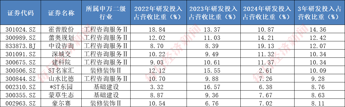 A股千亿级研发投入行业：建筑行业年均投入超2000亿元，7家“中字头”公司研发投入大，机构看好核电基建前景  第4张