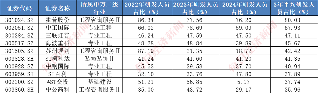 A股千亿级研发投入行业：建筑行业年均投入超2000亿元，7家“中字头”公司研发投入大，机构看好核电基建前景  第5张