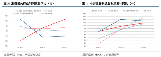 中信建投：关税冲击再起，内需韧性支撑  第5张