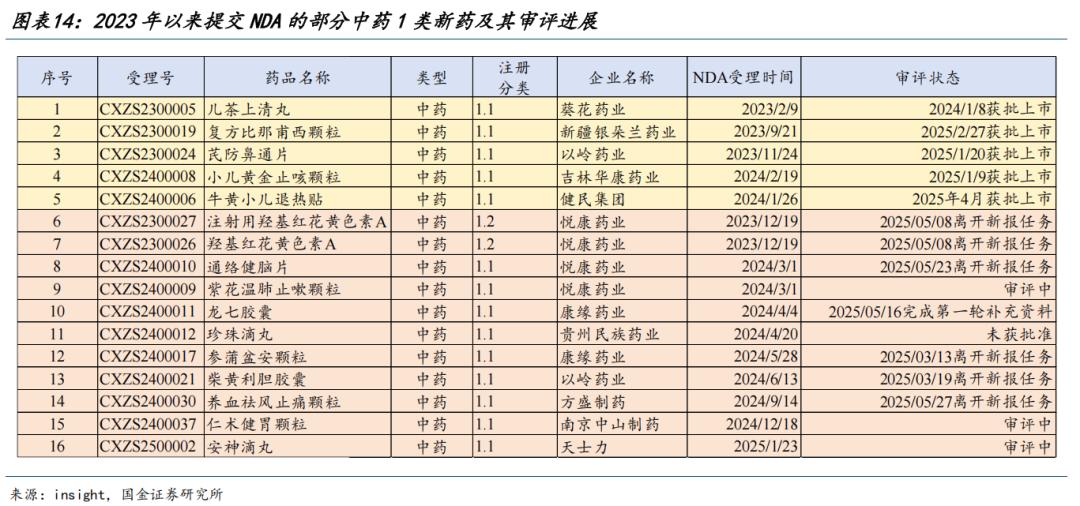 【国金医药·行业周报】创新药密集获批,后续关注国采、国谈进展 第13张 【国金医药·行业周报】创新药密集获批,后续关注国采、国谈进展 第13张