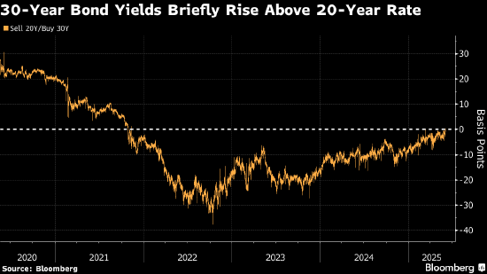 20年期美债收益率罕见跌破30年期 长期债券继续承压 第1张 20年期美债收益率罕见跌破30年期 长期债券继续承压 第1张