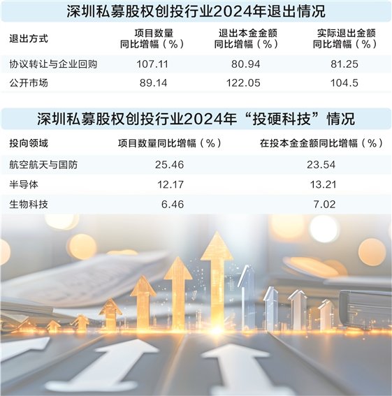 深圳创投行业“募投退”整体回暖 “投早投小投硬科技”项目持续增长  第1张
