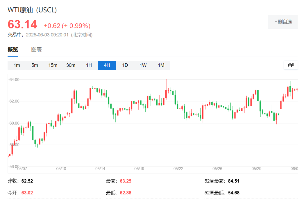 尽管Opec+继续增产，但俄乌和伊核推动油价大涨，“最恐慌时候已过去，而空头已达今年最高水平”  第1张