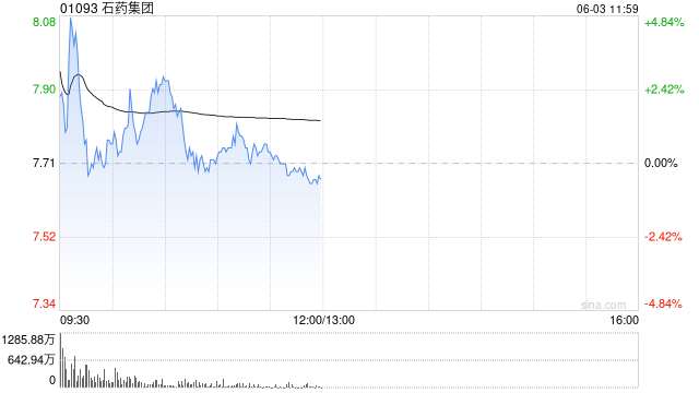 交银国际:上调石药集团目标价至7.2港元 维持“中性”评级 第1张 交银国际:上调石药集团目标价至7.2港元 维持“中性”评级 第1张