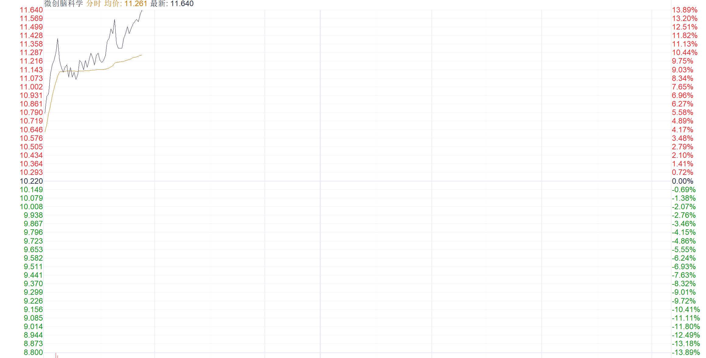 马斯克脑机接口公司融资6.5亿美元引爆赛道 微创脑科学涨超15%  第1张