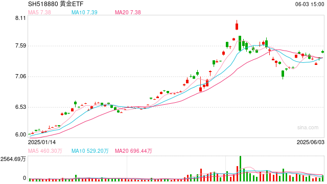 三大因素带动,金价已具备再度走强基础,华安黄金ETF(518880)放量上涨 第1张 三大因素带动,金价已具备再度走强基础,华安黄金ETF(518880)放量上涨 第1张