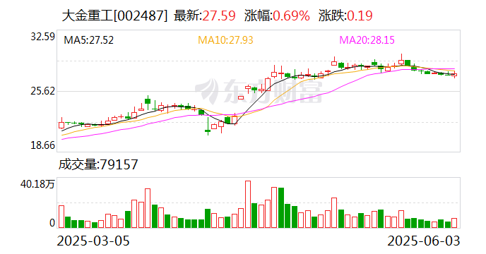 大金重工：截至2025年5月30日公司股东户数为51435户  第1张