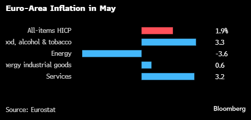 欧元区通胀率放缓程度超预期 八个月来首次跌至2%目标位以下  第1张