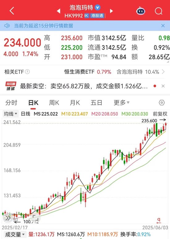 605005、605388地天板!泡泡玛特,又创历史新高!谁暴赚超10倍 第4张 605005、605388地天板!泡泡玛特,又创历史新高!谁暴赚超10倍 第4张