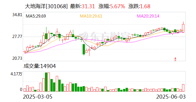 大地海洋:拟1.35亿元收购浙江虎哥100%股权 第1张 大地海洋:拟1.35亿元收购浙江虎哥100%股权 第1张